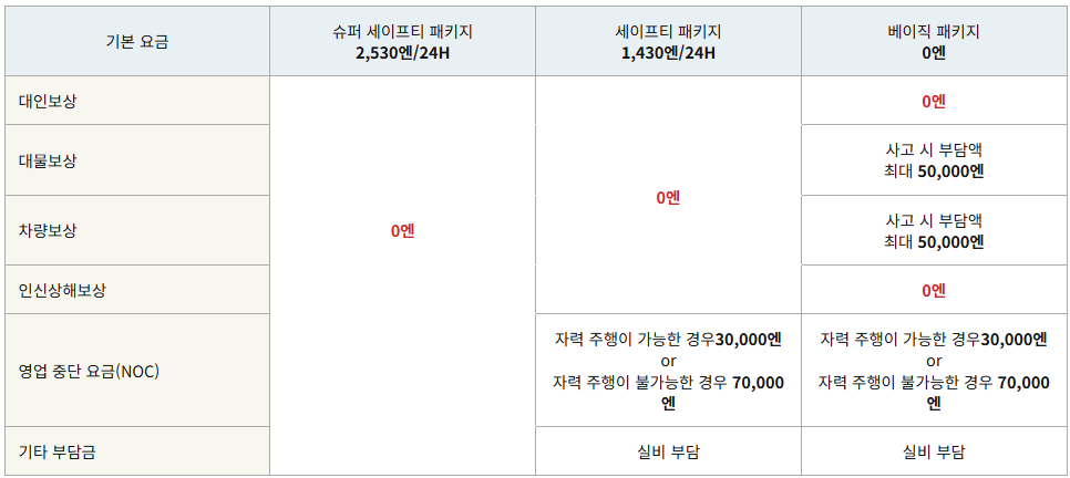 타임즈 렌트카 보험 완벽 가이드 및 본인 부담금 안내 총정리