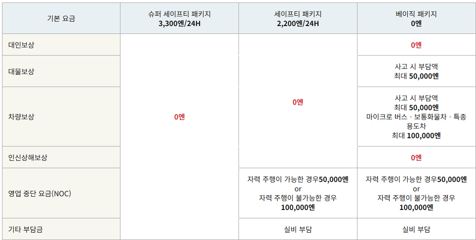 타임즈 렌트카 보험 완벽 가이드 및 본인 부담금 안내 총정리