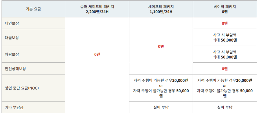 타임즈 렌터카 사고 발생 시 대처 방법 일본 여행 전 미리 알아두세요.