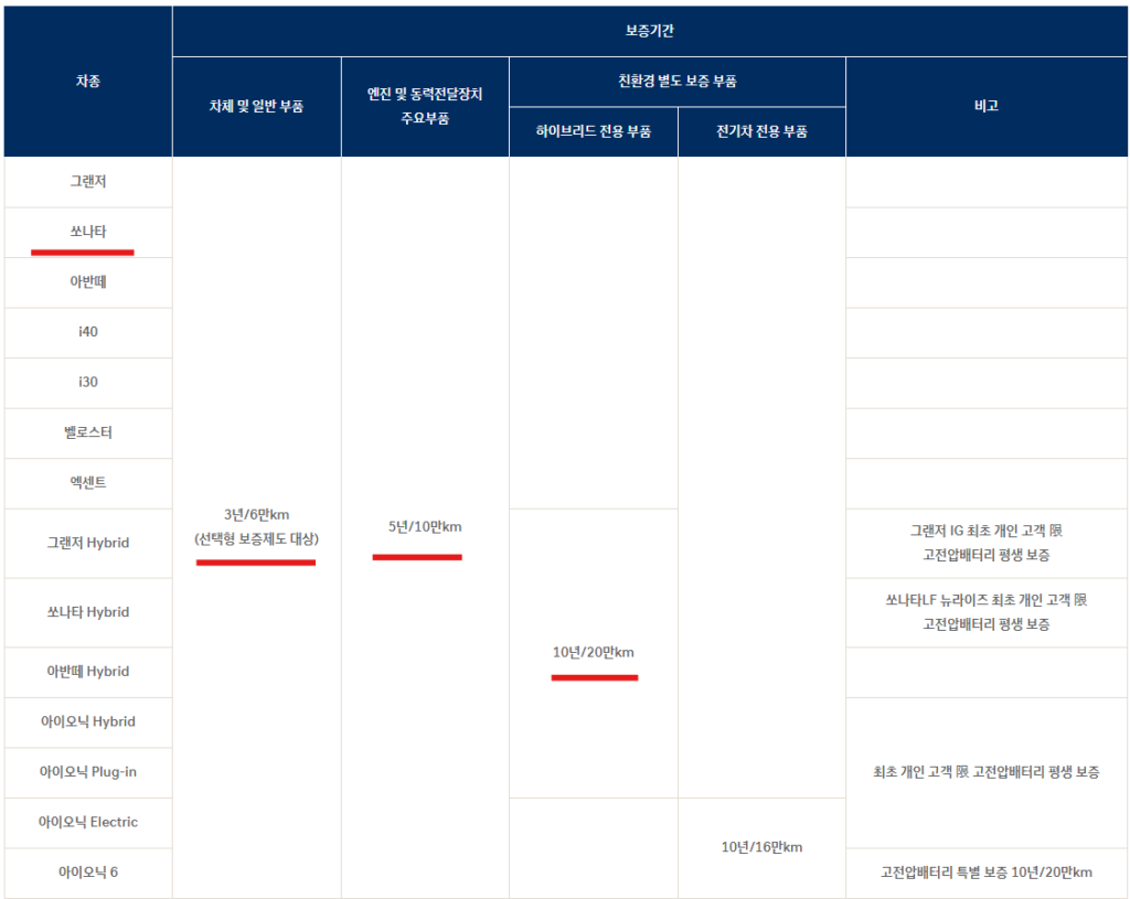 소나타 무상 보증 기간 및 서비스정책 부터 서비스센터 예약까지 총정리 꿀팁 소나타 무상 보증 기간 및 서비스정책 부터 서비스센터 예약까지 총정리 꿀팁