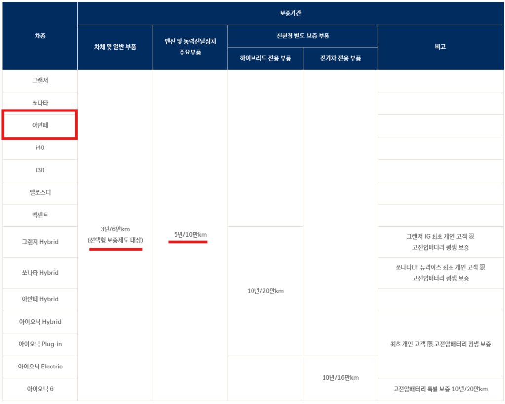 아반떼 CN7 무상 보증 기간 및 AS 정책 서비스 센터 예약 방법까지 총정리