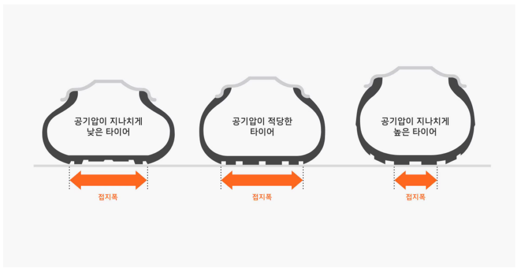 타이어 공기압 점검