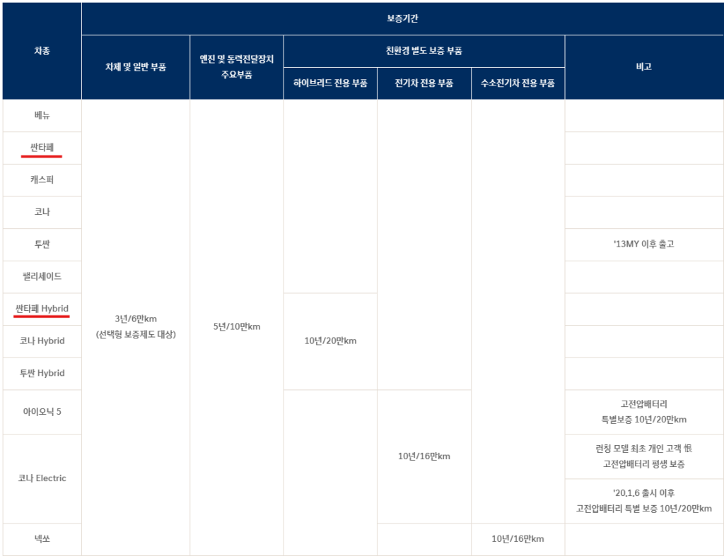 싼타페 보증기간