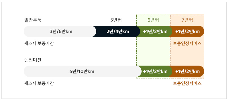 기아 모닝 무상 보증기간 및 보증연장 서비스 신청방법 안내 ▣ 서비스 예시(일반형)