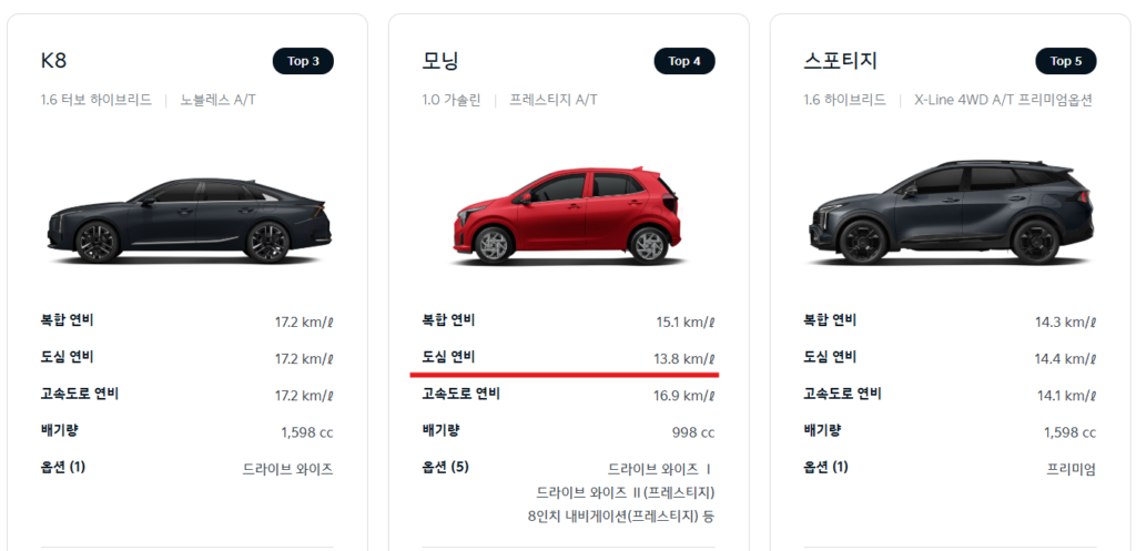 기아 모닝 시내 주행 연비 안내