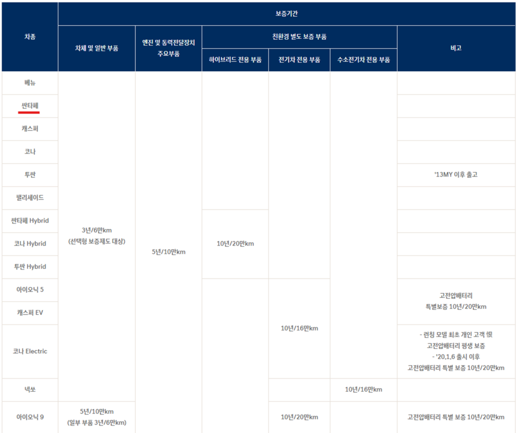 싼타페TM 보증기간 및 선택형 보증제도에 대해 살펴보자 싼타페TM 보증기간