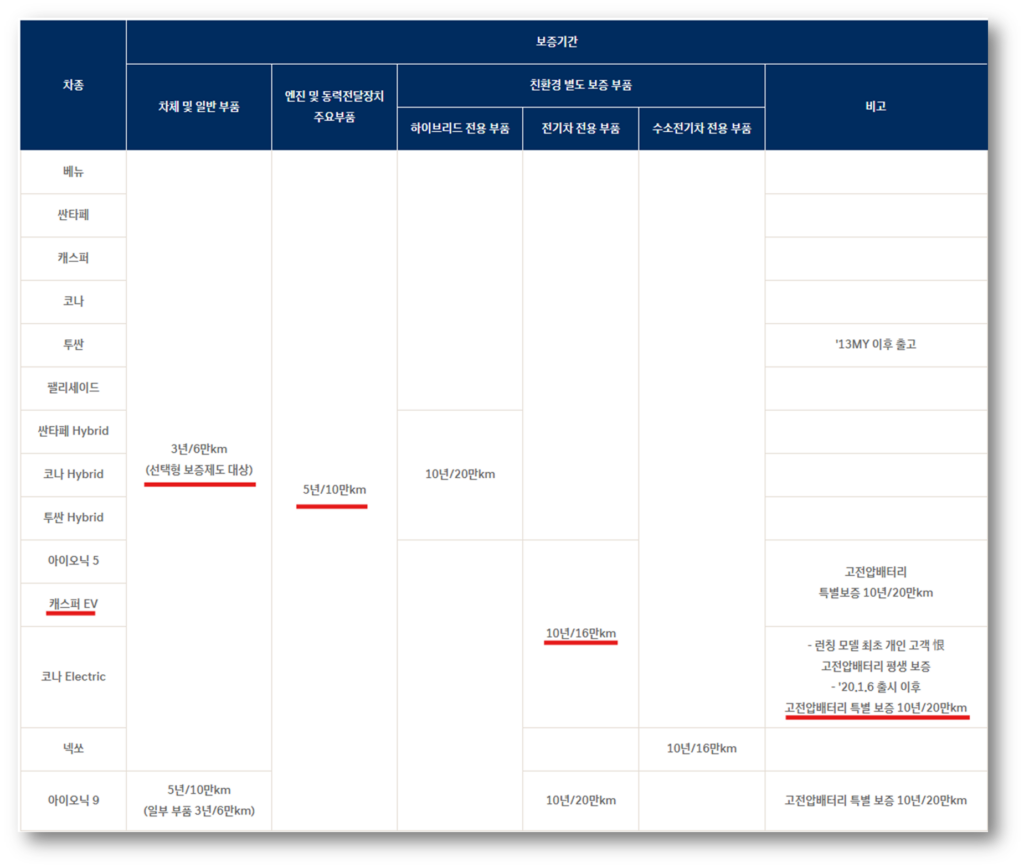 캐스퍼EV 보증기간