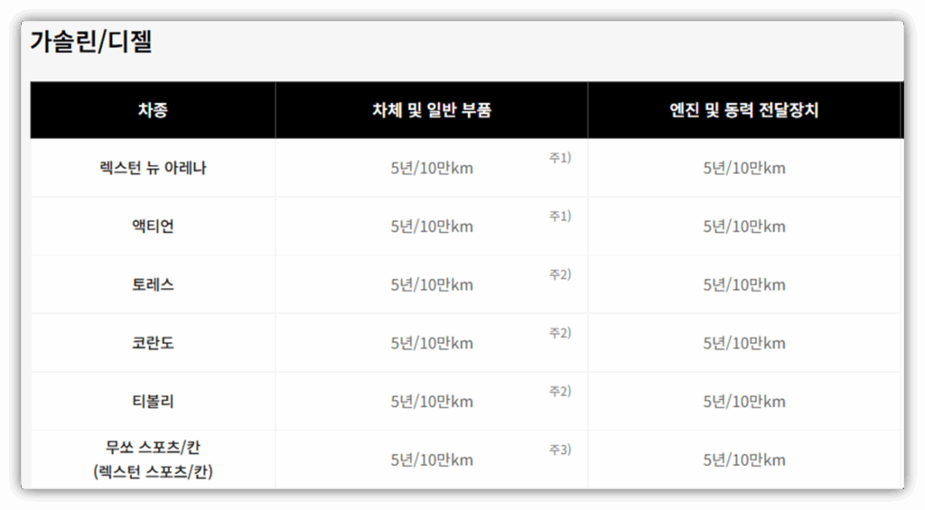 KGM AS 무상 보증기간 및 서비스 예약 안내까지 총정리