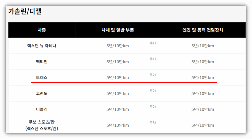 토레스 보증기간