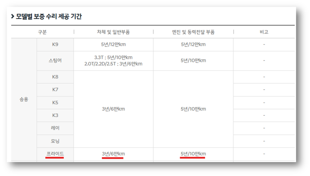 프라이드 보증기간 및 기아오토큐 고객센터 AS예약 신청 안내 프라이드 보증기간 및 기아오토큐 고객센터 AS예약 신청 안내