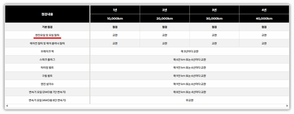 그랑콜레오스 엔진오일 교체 주기