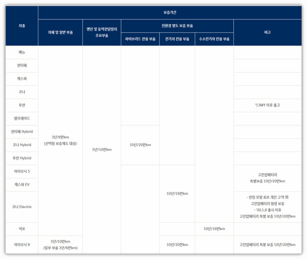 투싼 무상 보증기간 및 AS 서비스 신청 안내