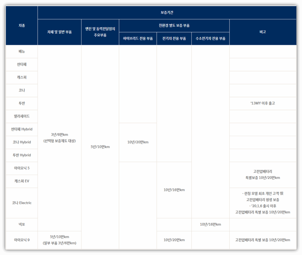 아이오닉5 배터리 무상보증기간 및 AS 센터 예약안내