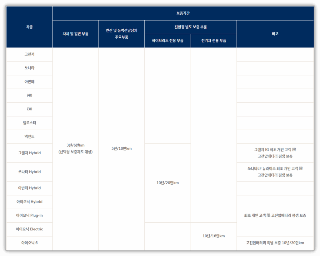 그랜저 하이브리드 배터리 무상 보증기간 및 AS 센터 예약안내 보증기간