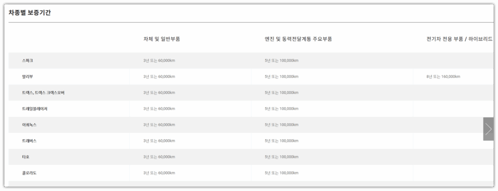 스파크 무상보증기간 및 AS 서비스 신청 안내 총정리 보증기간