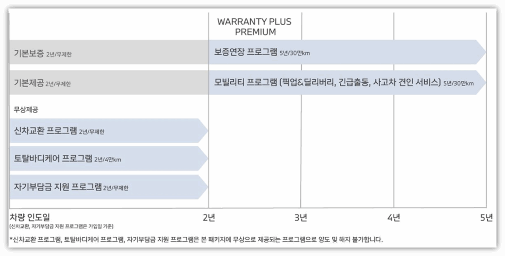 Warranty Plus Premium