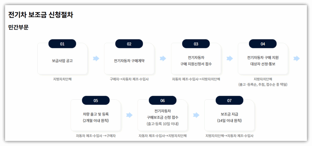 보조금 신청 절차