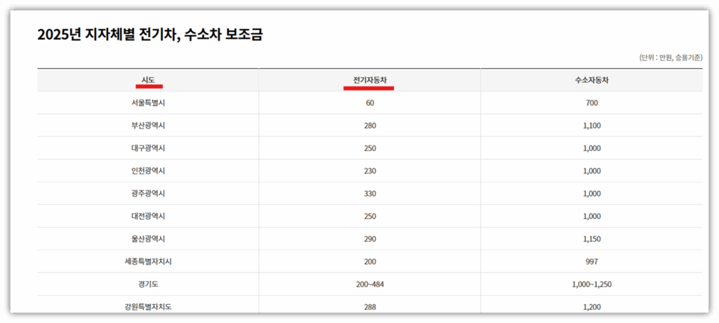 2. 지자체 보조금
