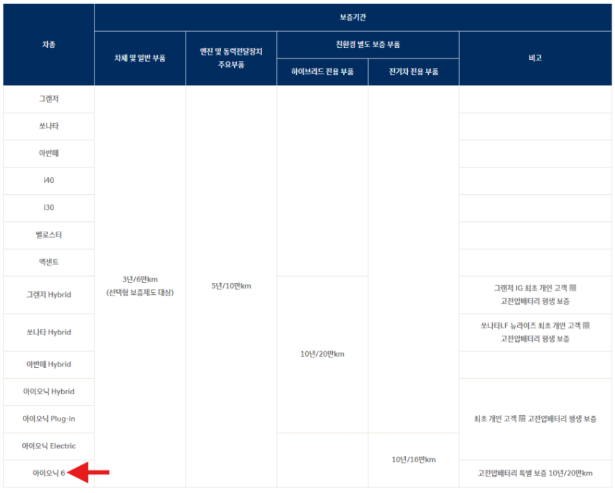 아이오닉6 보조금 얼마인가요? 실구매가 안내(취득세 포함)
