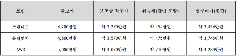 부산 EV5 보조금 및 취득세 포함 예상 실구매가 안내