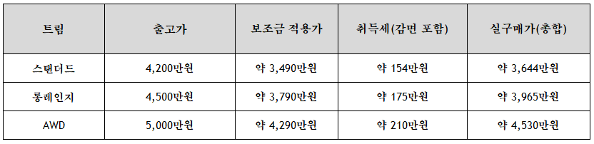 서울 EV5 전기차 보조금 및 취득세 포함 예상 실구매가 안내