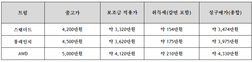 인천 EV5 보조금 및 취득세 포함 예상 실구매가 안내