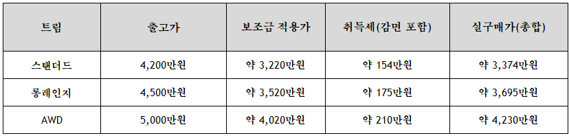 광주 EV5 보조금 및 취득세 포함 예상 실구매가 안내