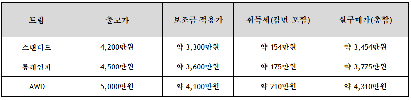 대전 EV5 보조금 및 취득세 포함 예상 실구매가 안내