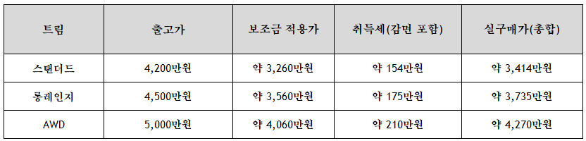 울산 EV5 보조금 및 취득세 포함 예상 실구매가 안내