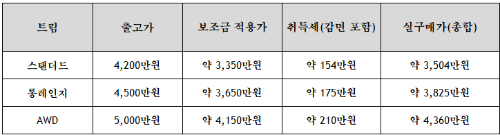세종 EV5 보조금 및 취득세 포함 예상 실구매가 안내 세종 EV5 보조금 및 취득세 포함 예상 실구매가 안내