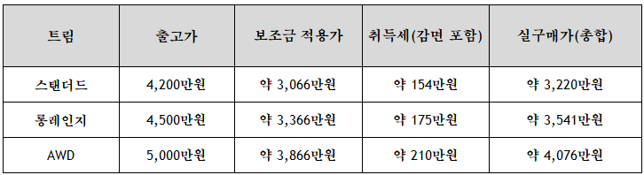 경기도 여주시 EV5 보조금 및 취득세 포함 예상 실구매가 안내 경기도 여주시 EV5 보조금 및 취득세 포함 예상 실구매가 안내