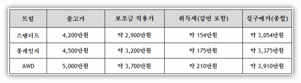 충청북도 단양군 EV5 보조금 및 취득세 포함 예상 실구매가 안내