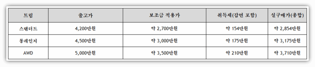 전라남도 신안 EV5 보조금 및 취득세 포함 예상 실구매가 안내
