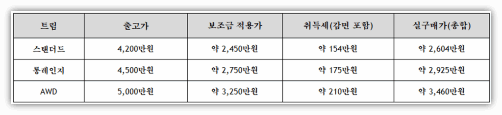 포항시 EV5 보조금 및 취득세 포함 예상 실구매가 안내