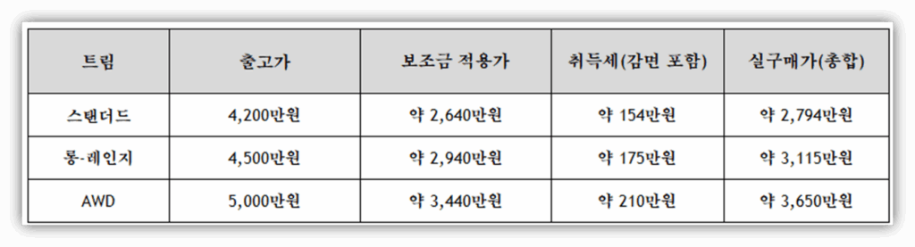 경상남도 거창군 EV5 보조금 및 취득세 포함 예상 실구매가 안내