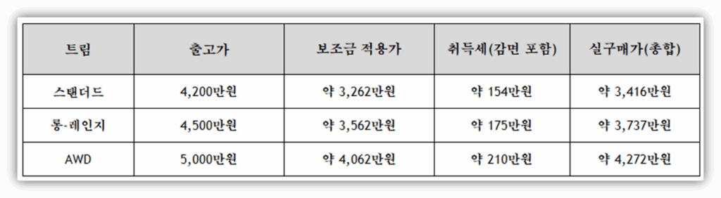 강원도 양양군 EV5 보조금 및 취득세 포함 예상 실구매가 안내 ev5 보조금