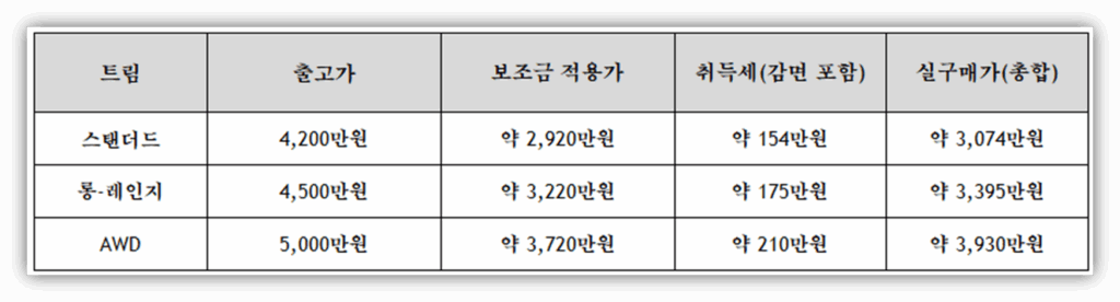 전라북도 부안군 EV5 보조금 및 취득세 포함 예상 실구매가 안내