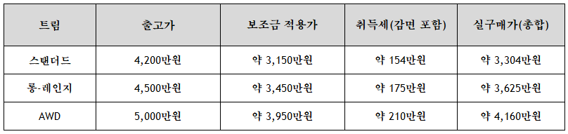 제주시 EV5 보조금 및 취득세 포함 예상 실구매가 안내