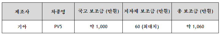 서울 보조금