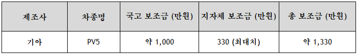 광주 PV5 보조금 및 실구매가 확인 (취득세 포함) 광주 PV5 보조금 및 실구매가 확인 (취득세 포함)