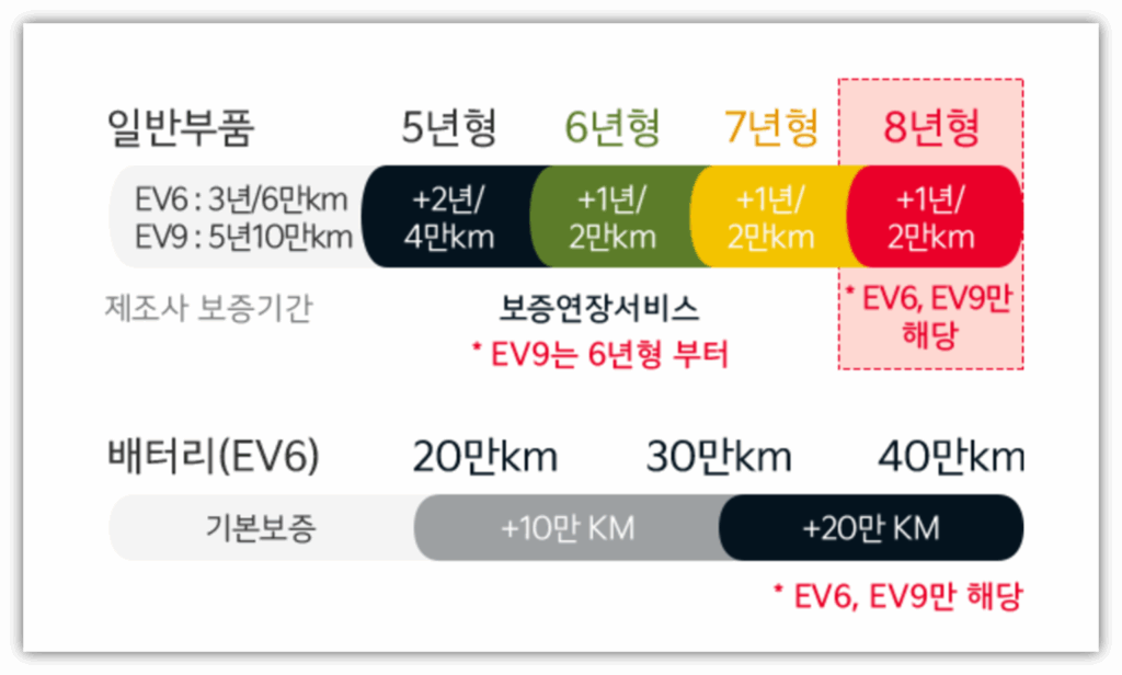 EV5 배터리 보증기간 및 보증 연장 서비스 안내 아래 예시 이미지를 참고