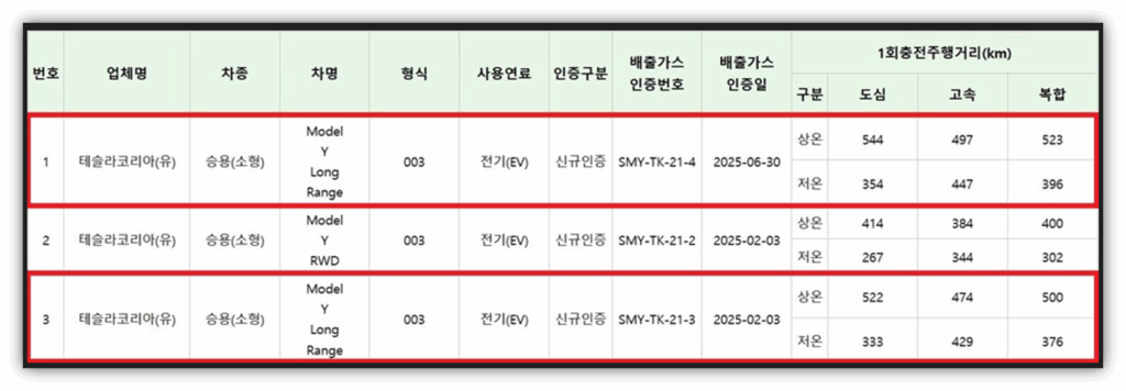 테슬라 모델Y 배터리 효율 및 주행 거리에 대해 살펴보자!! 테슬라 모델Y 배터리 효율 및 주행 거리에 대해 살펴보자!!