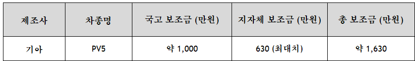 전라북도 부안군 PV5 보조금 및 실구매가 확인 (취득세 포함)