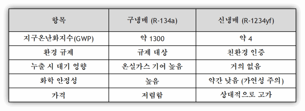 구냉매, 신냉매 차이점