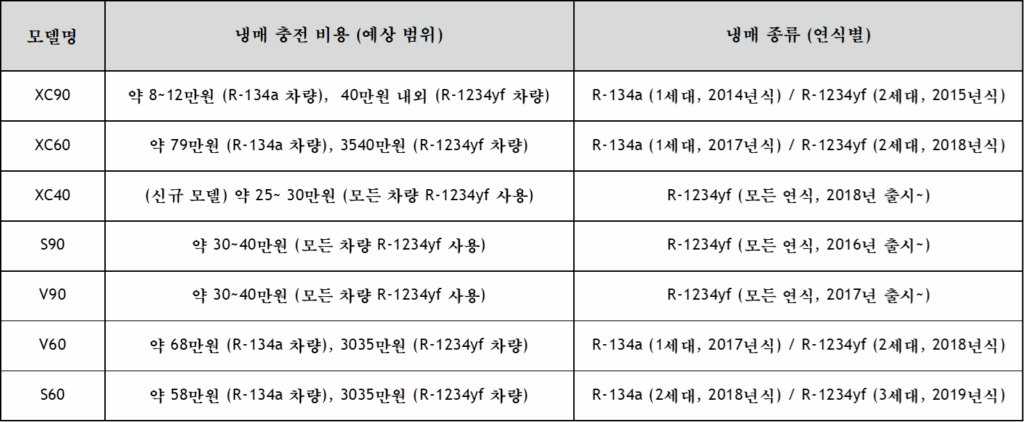 아우디 모델 별 냉매 충전 비용