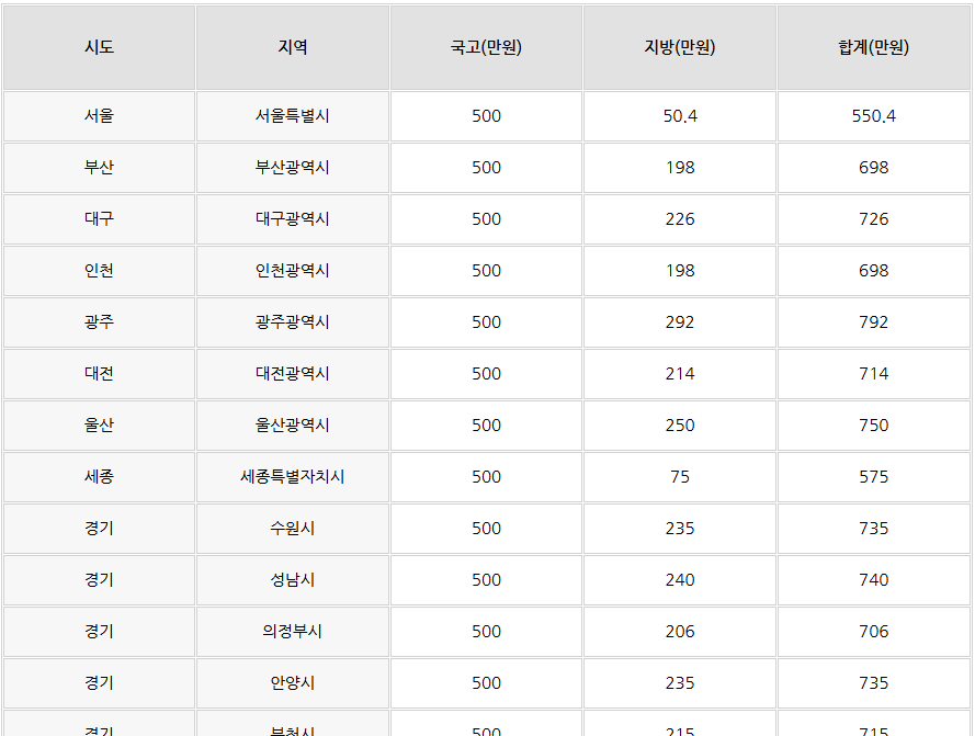 캐스퍼 일렉트릭(EV) 보조금 및 예상 실구매가 안내