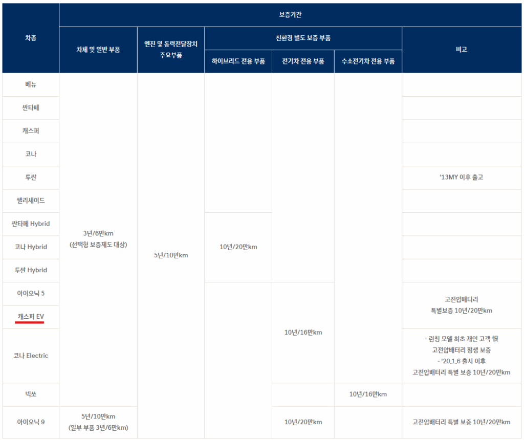 캐스퍼 일렉트릭(EV) 보조금 및 예상 실구매가 안내