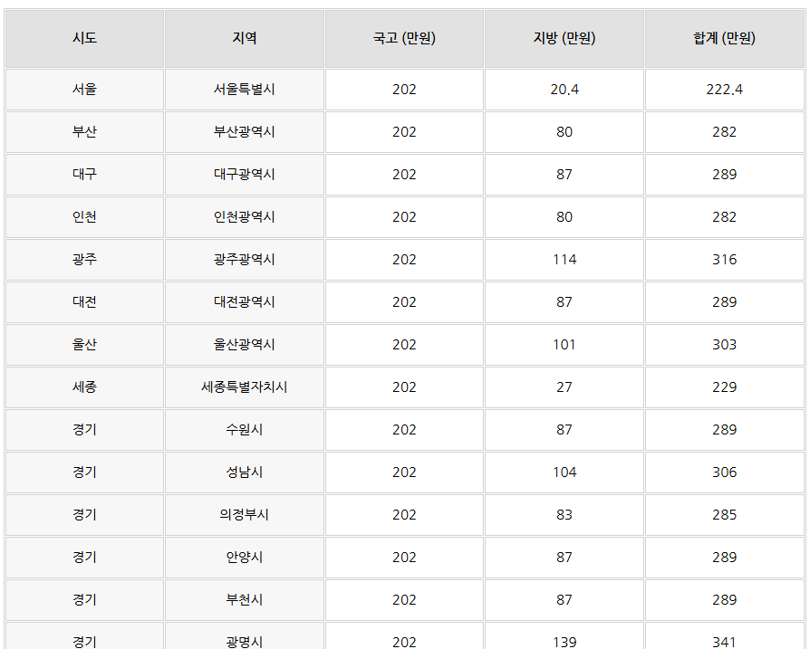 테슬라 모델3 보조금 및 예상 실구매가 안내