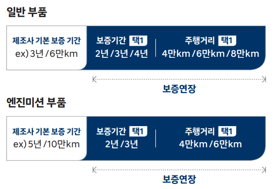 아반떼 풀체인지 보증기간 및 보증연장 서비스 안내