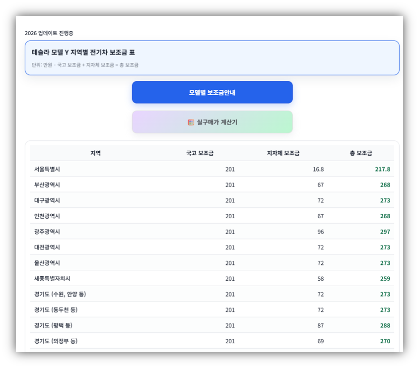2026 서울 강북구 테슬라 모델Y 보조금 및 실구매가 계산